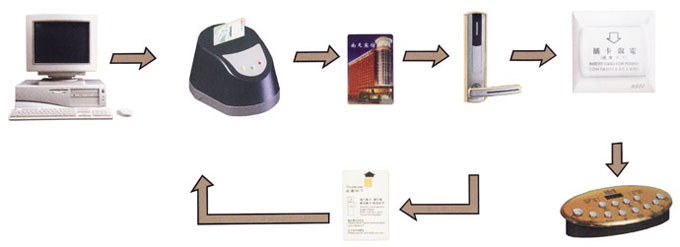 key-lock-scheme